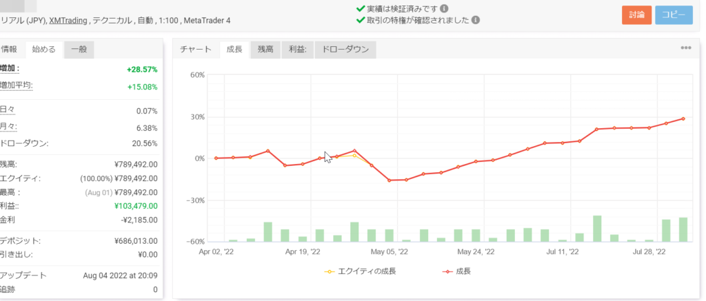 フォワードテストの結果が分かる事